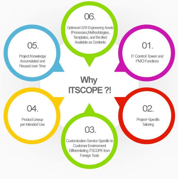 Why ITSCOPE?
